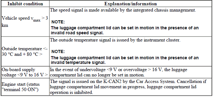 Automatic Luggage Compartment Lid Actuating System